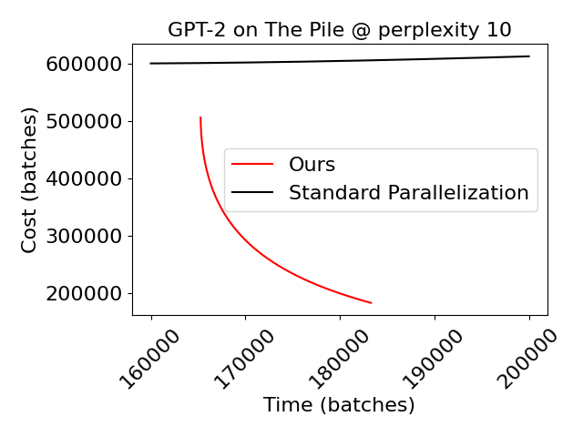 Language modeling results