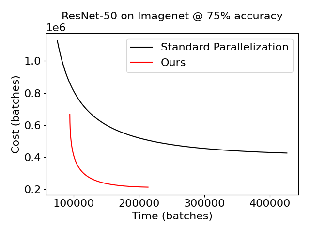 ImageNet training results