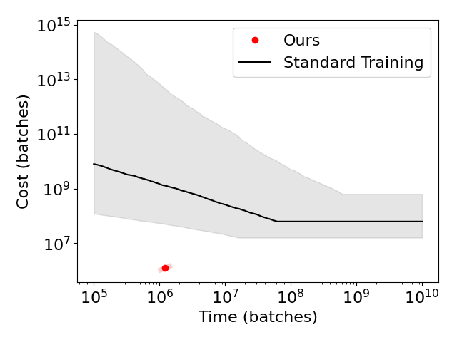 Estimated training cost versus training time for standard and distilled Boltz-1 training